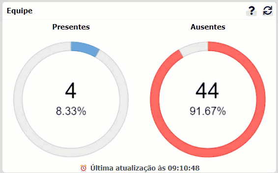 Presentes Dashboard dashboard