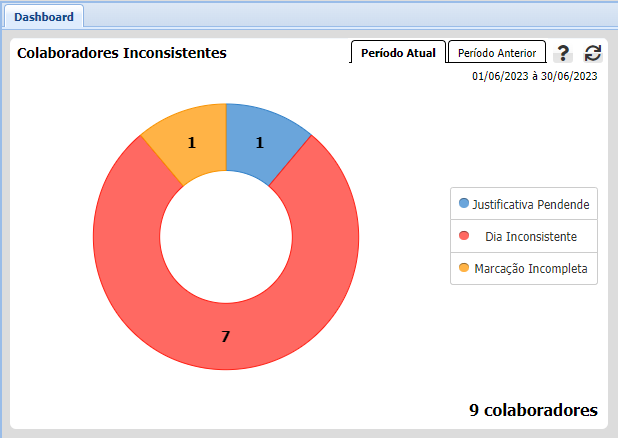 Grafico de Inconsistências dashboard